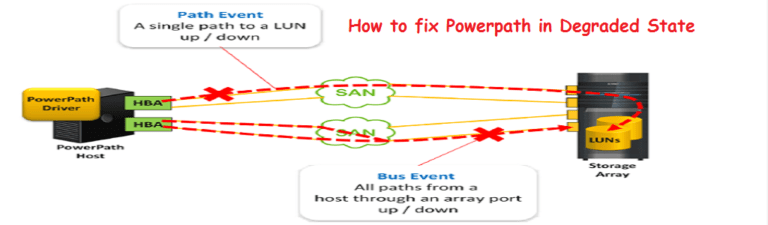 How to fix Powerpath in Degraded State | RSY Digital World